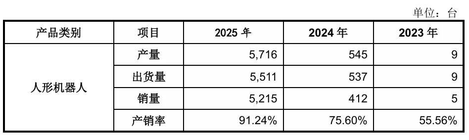 开盘暴涨629%!宇树登陆科创板,市值超4000亿
