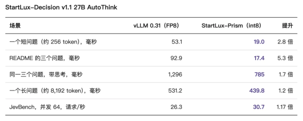DeepSeek之后,StartLux再来:开源首个决策模型推理引擎,推理快至5.3倍
