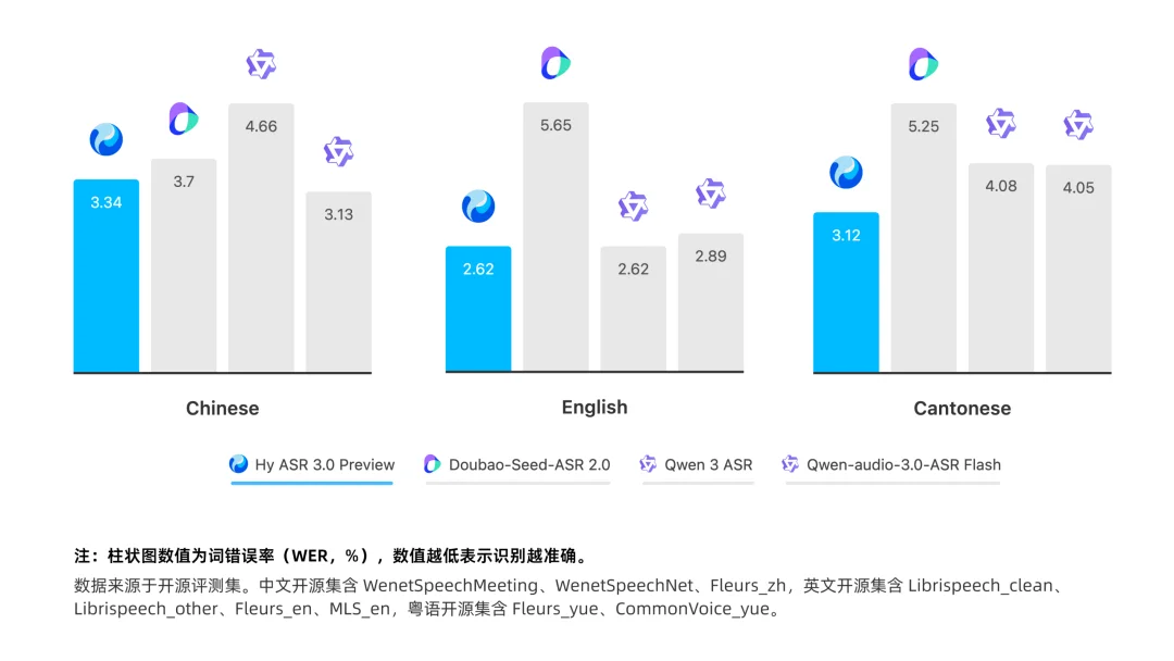 腾讯混元Hy ASR 3.0 preview发布：通用识别、方言覆盖、场景鲁棒性全面提升