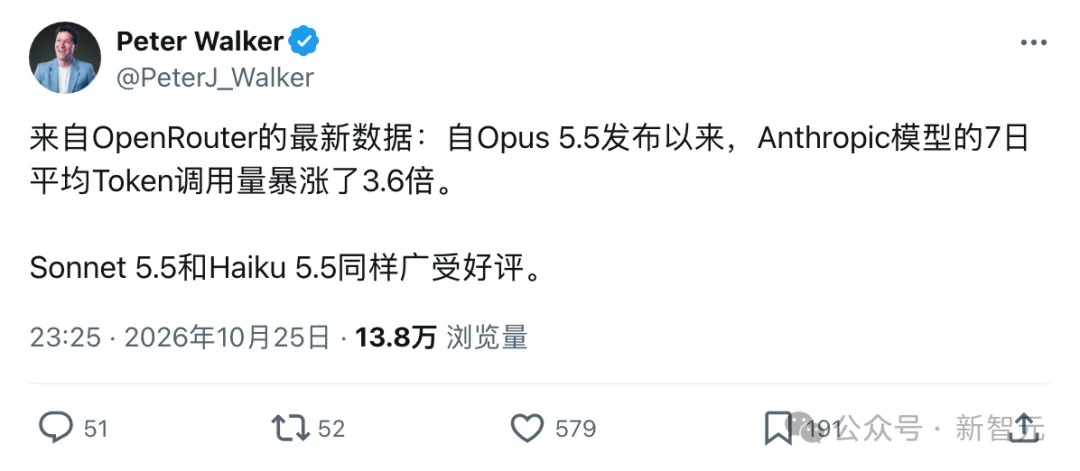刚刚,Claude破纪录!日烧3万亿Token,神秘Fable 5.5压轴登场