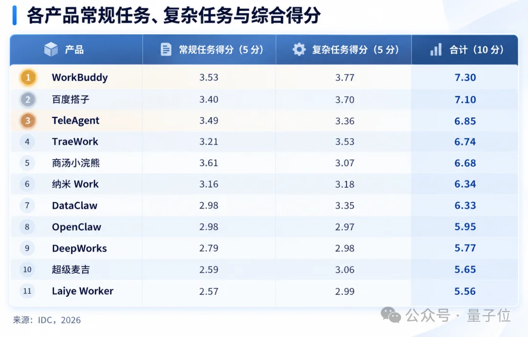 央企做了个通用Agent，直接杀进IDC实测前三！