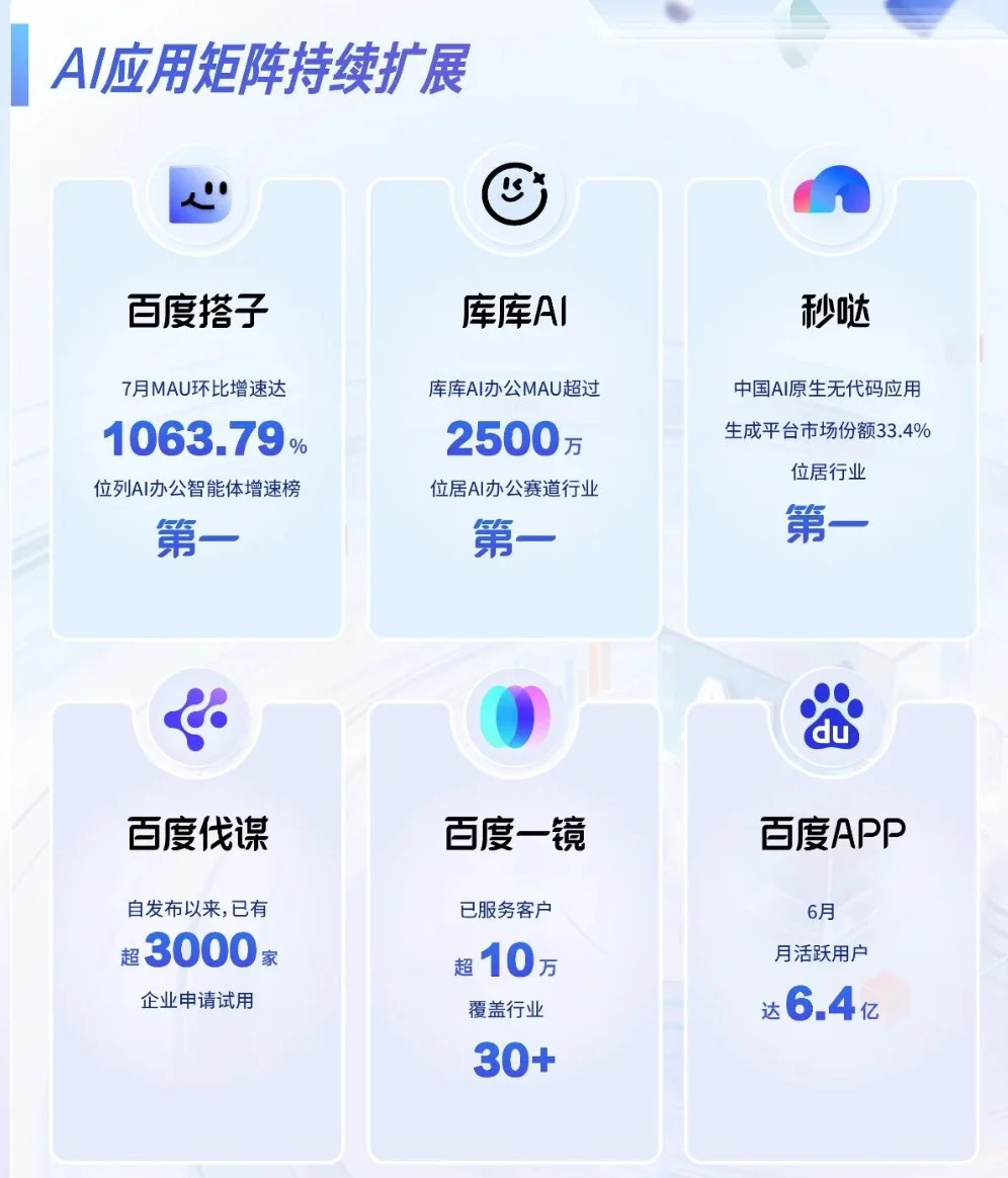 百度,二季度靠AI挣了125亿
