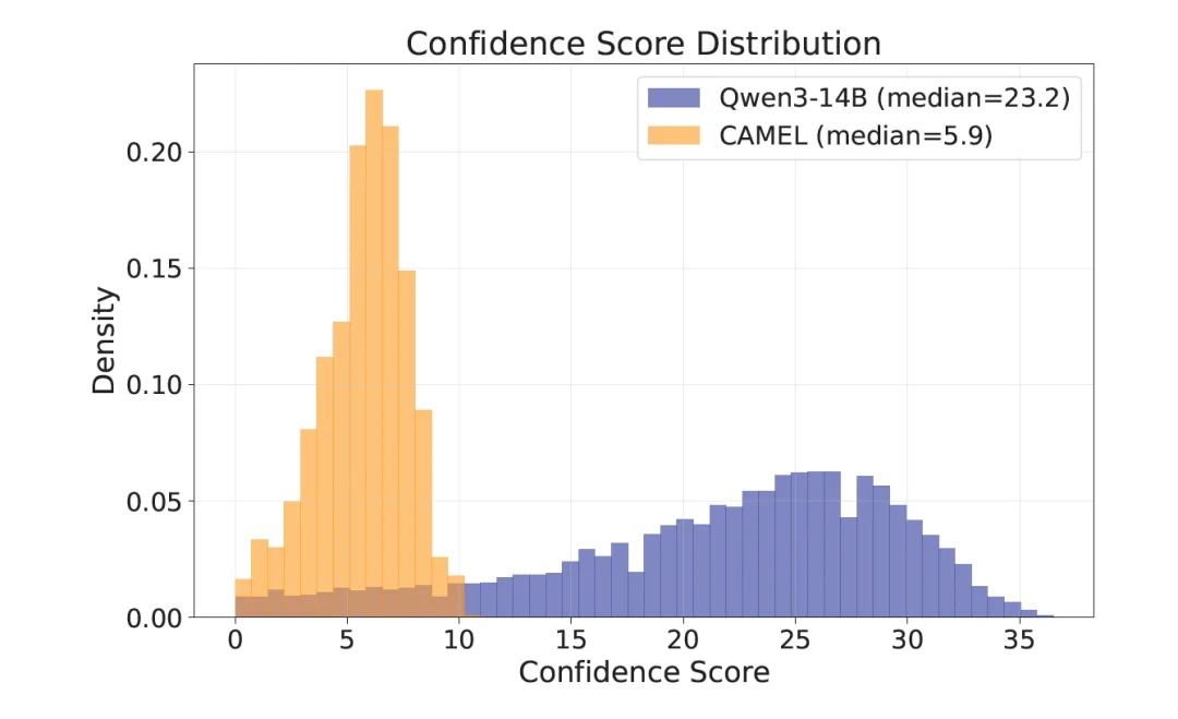 ICML 2026|让奖励模型更准更高效,TikTok、NUS提出置信度门控