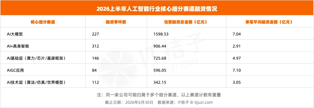 上半年，VC们的钱一半投向了AI，光这30家公司就融了超1700亿元