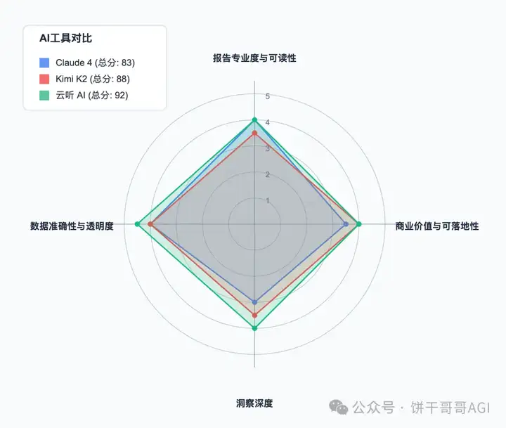 7000字深度对比Claude4、Kimi k2和云听AI,谁才能真正在商业洞察落地?