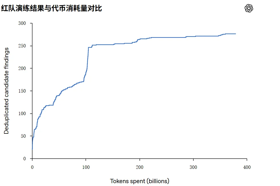 数千亿Token测安全,AI仍能「隔墙传话」!OpenAI前沿训练全面断网