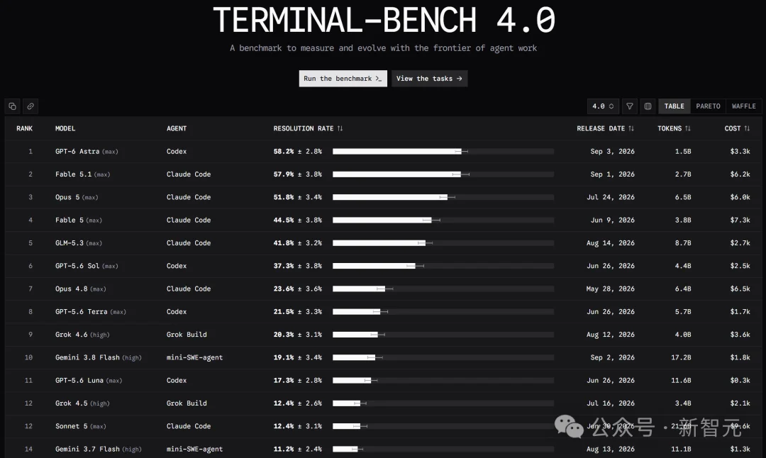 谷歌Meta被锤刷榜!Gemini暴跌70分,Top 2秒变倒数第三
