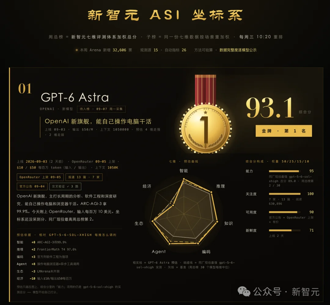 突发,OpenAI GPT-6跑分作弊被抓包了!