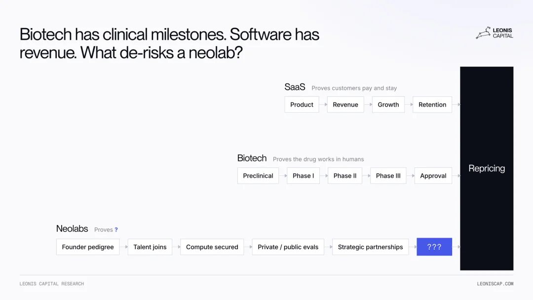 119 家 Neolab 拿走 943 亿美元:没有产品、没有收入,投资人究竟在给什么定价?