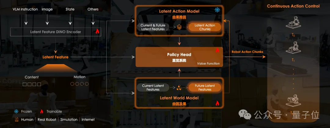 全球首个：隐空间世界模型，打通长时序双向物理因果链了！