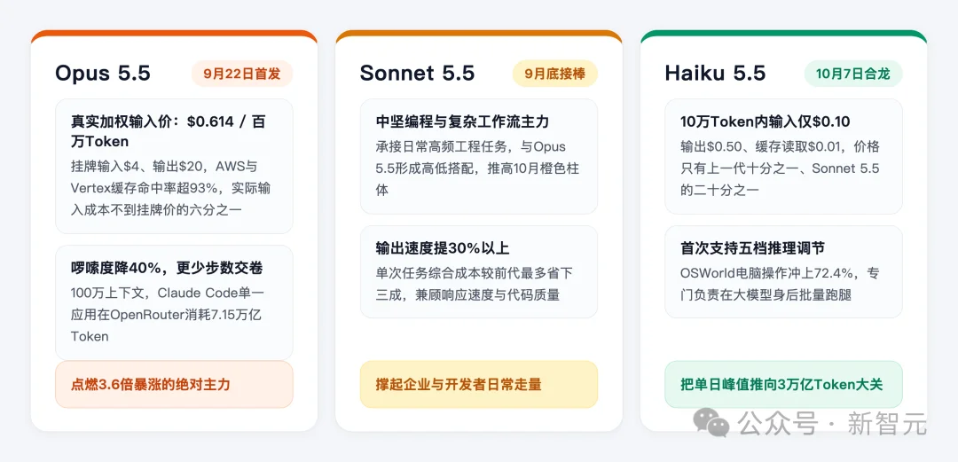 刚刚,Claude破纪录!日烧3万亿Token,神秘Fable 5.5压轴登场