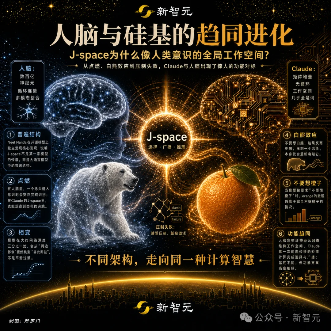 刚刚，Anthropic切开Claude大脑！AI自发长出类人「意识器官」