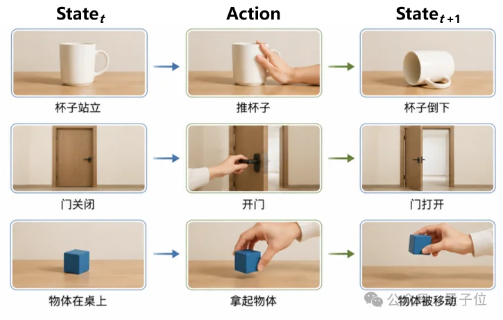 别让AI一上来就“进厂打螺丝”：智源悟界·Orca要先教模型理解世界如何变化