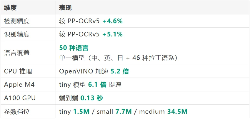 PaddleOCR：82k+ Stars的国产OCR天花板，0.9B小模型精度反超GPT-5.5