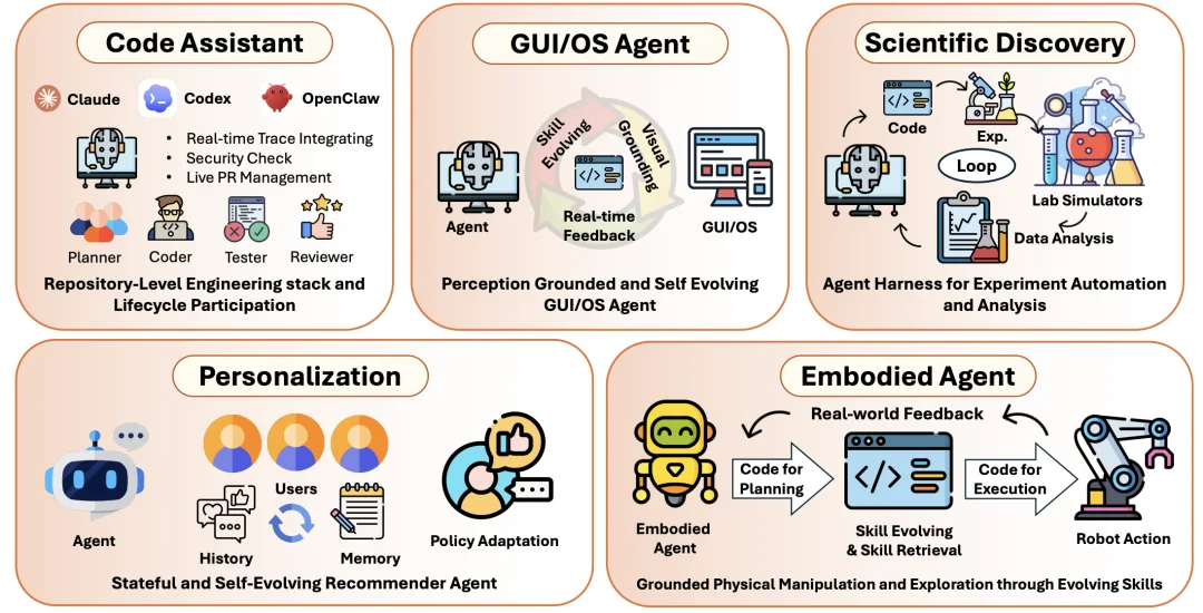 Claude Code爆火背后的Agent Harness底层逻辑,UIUC、Meta、斯坦福深度解读
