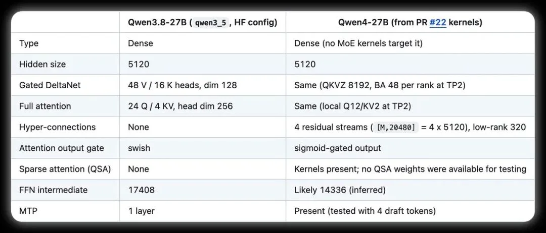 Qwen4推理内核代码现身GitHub:27B架构细节引热议,新一代模型路线浮出水面?