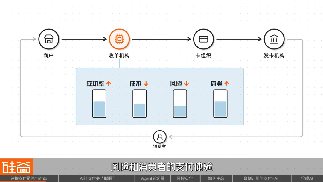 AI重构跨境支付：效率、风控与Agent商业时代