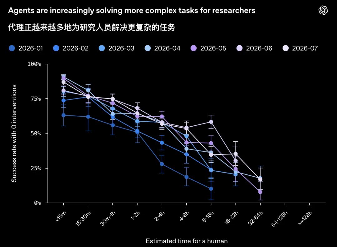 刚刚,OpenAI最新内部数据公开!2028年实现全自动AI研究