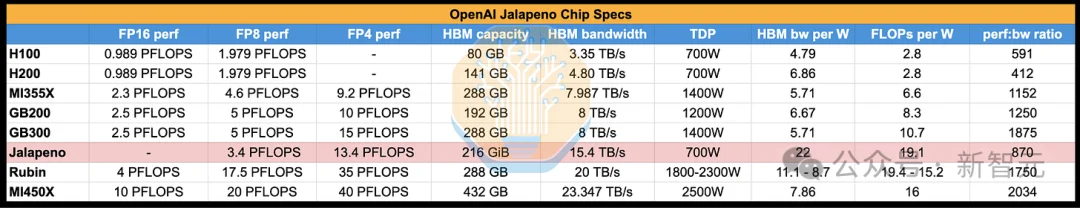 突发,OpenAI首颗「辣椒」芯片压倒英伟达!GPT-6干崩CUDA