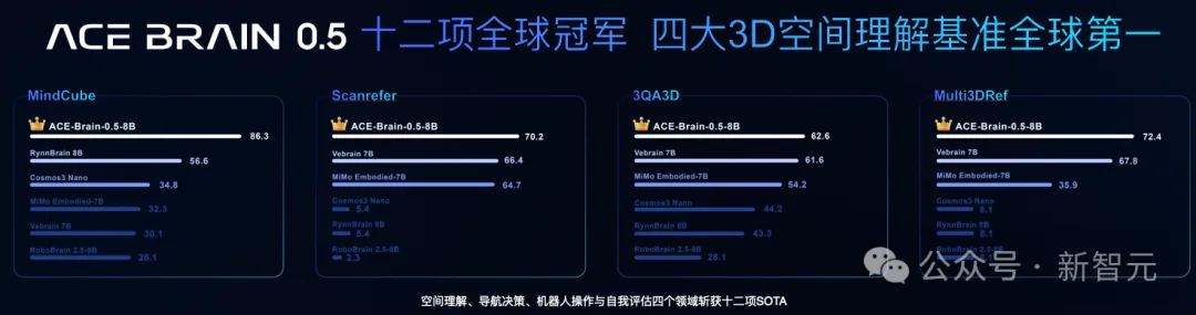 12项全球SOTA!WAIC最猛世界模型,让机器人「开悟」了