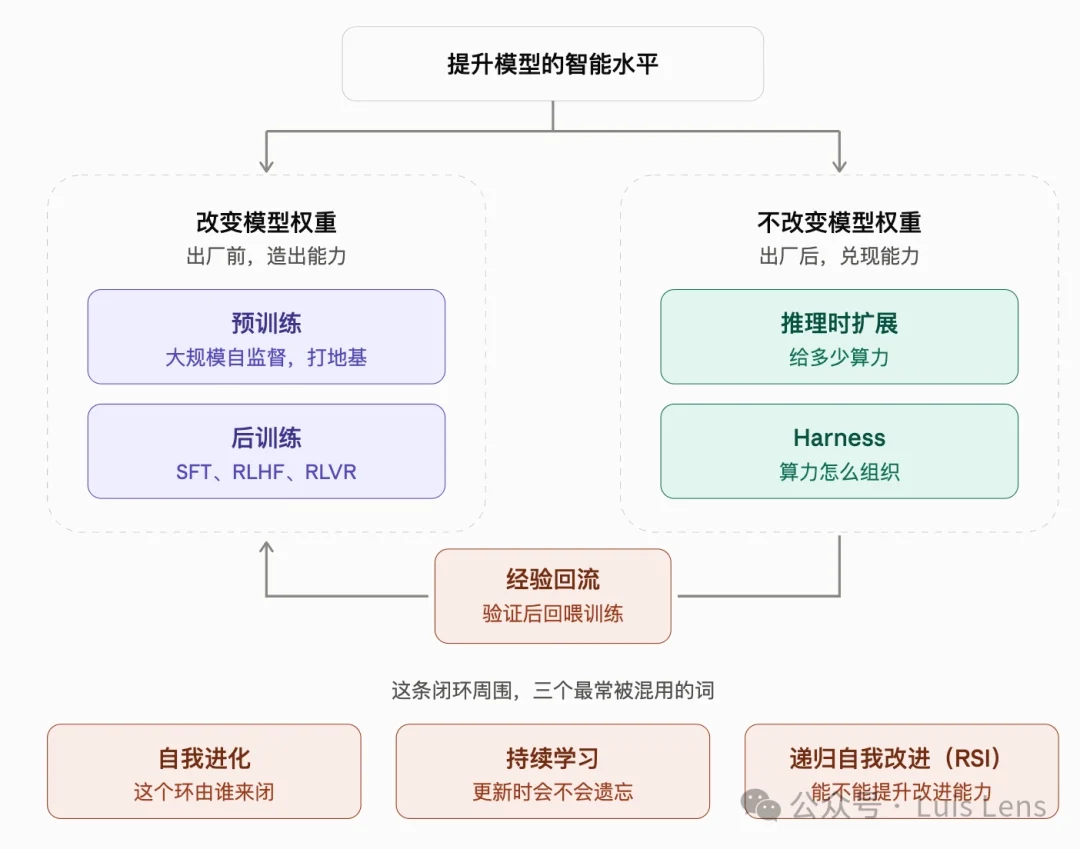 怎样系统性地理解AI的技术名词?一个框架