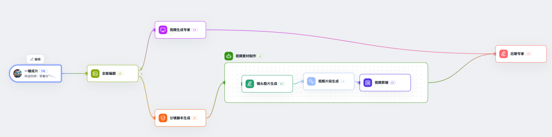 实测首款Agent蜂群,人人都可以造自己的视频版manus了