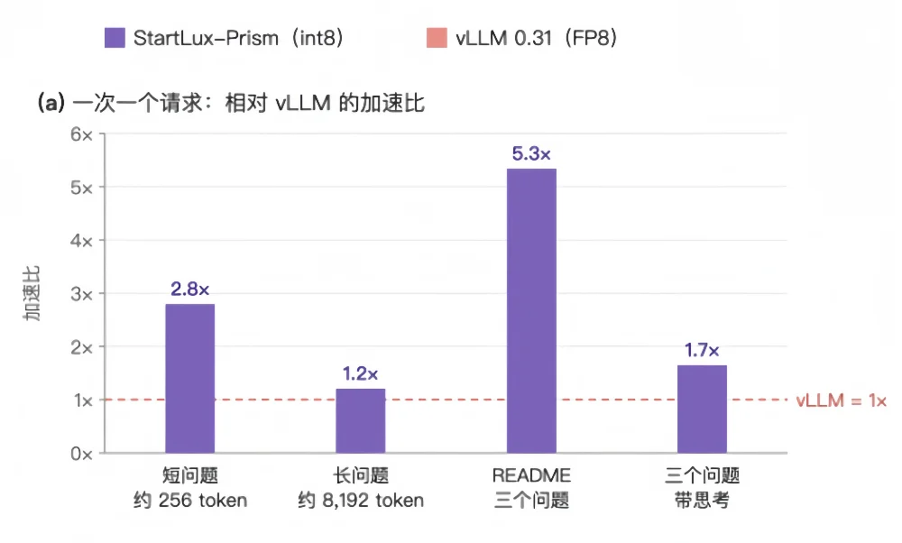 DeepSeek之后,StartLux再来:开源首个决策模型推理引擎,推理快至5.3倍