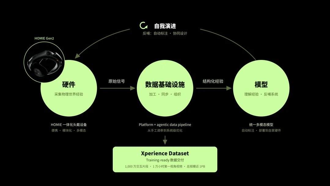 HOMIE Gen2全新发布!解锁人类经验的Scaling Law
