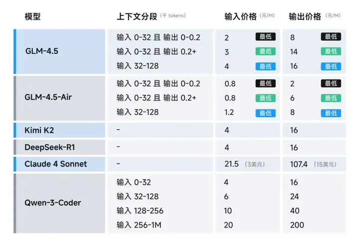 深度评测智谱 GLM-4.5,到底是什么水平?