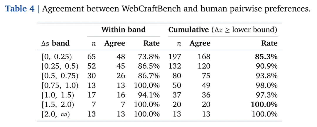 WebCraftBench：给 AI 生成的网页来一场「实测大考」