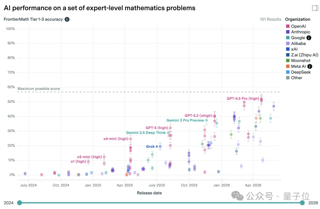 AI数学的最后一道高墙,塌了!GPT-6 Astra刷穿FrontierMath Tier 4