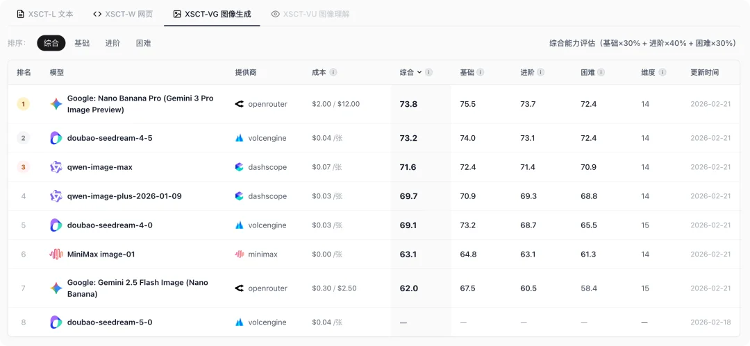 花21000块钱,测34205条主流大模型用例,结论免费给你