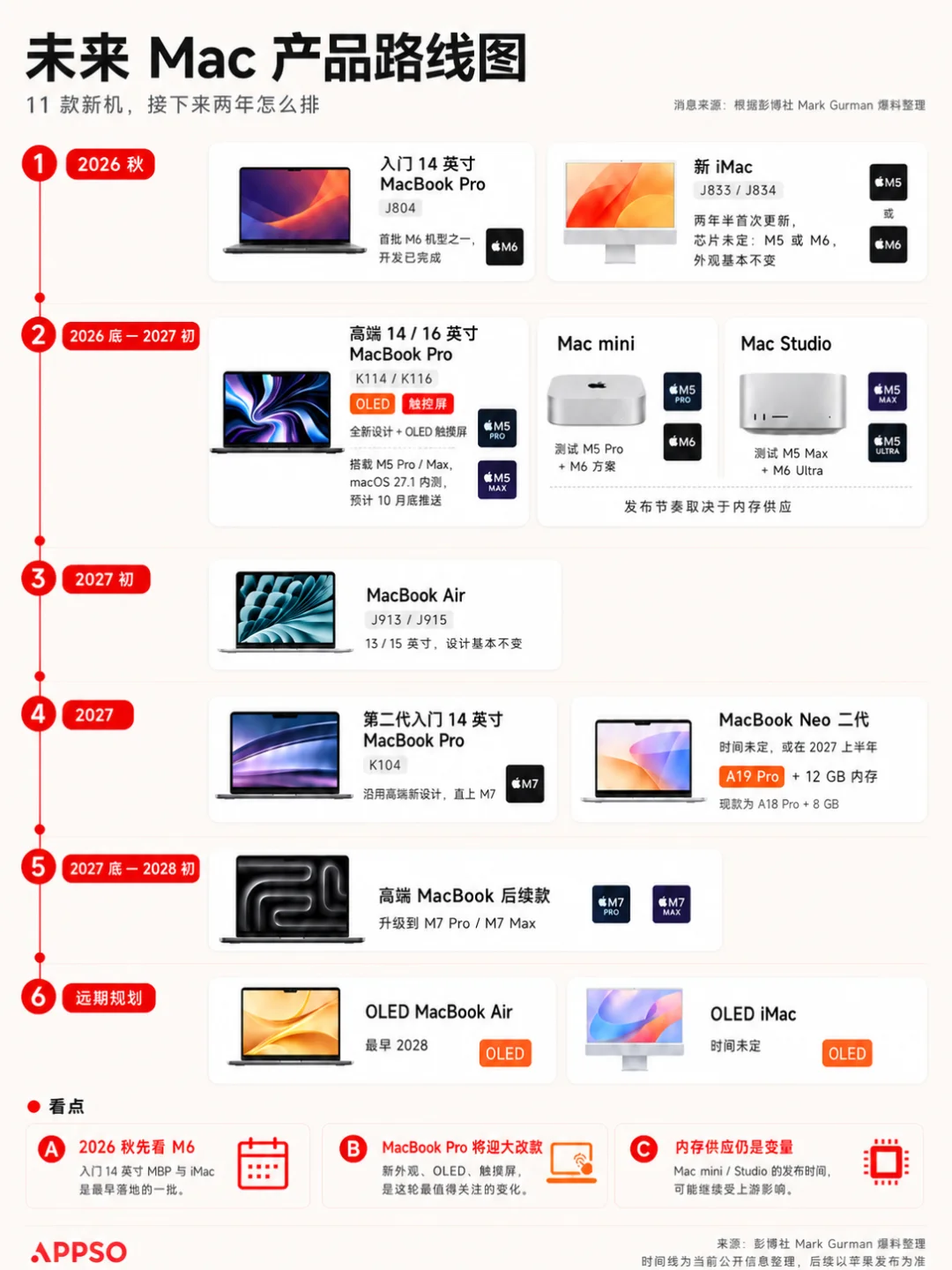 苹果 Mac 将迎来全线换代,一种给人用,一种给 AI 用