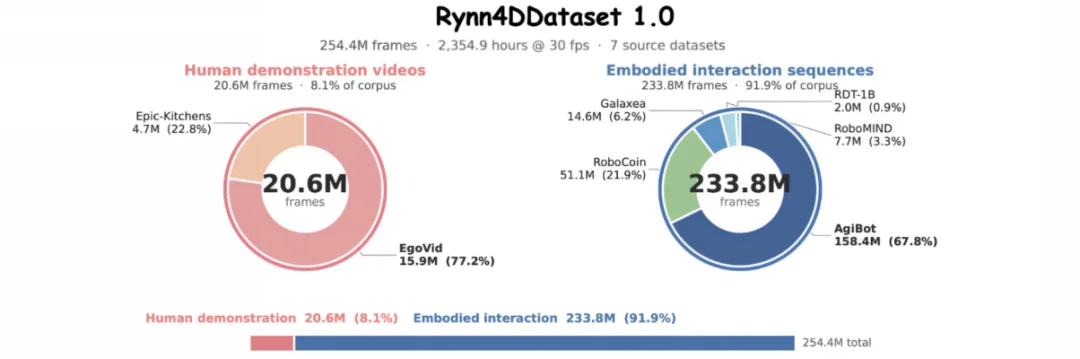 机器人需要「看到三维未来」!RynnWorld-4D重塑4D具身世界模型