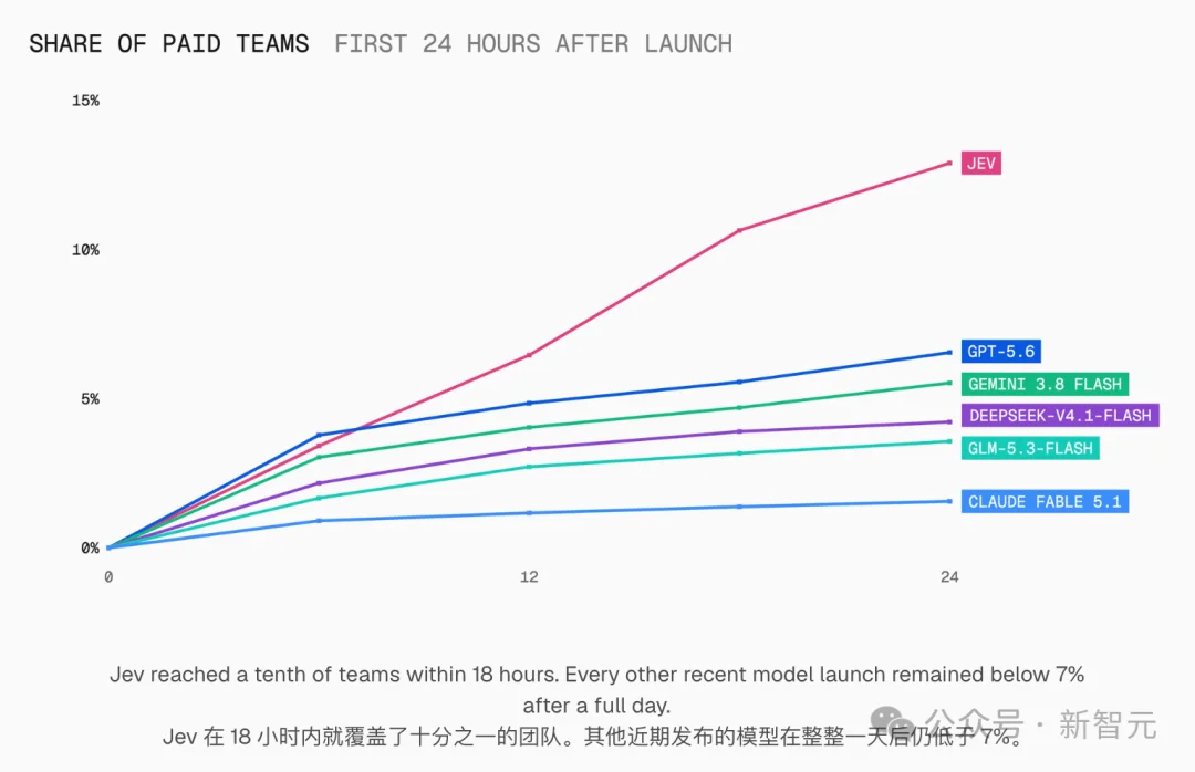 9天暴涨50倍,Jev开发商估值飙到100亿美元!