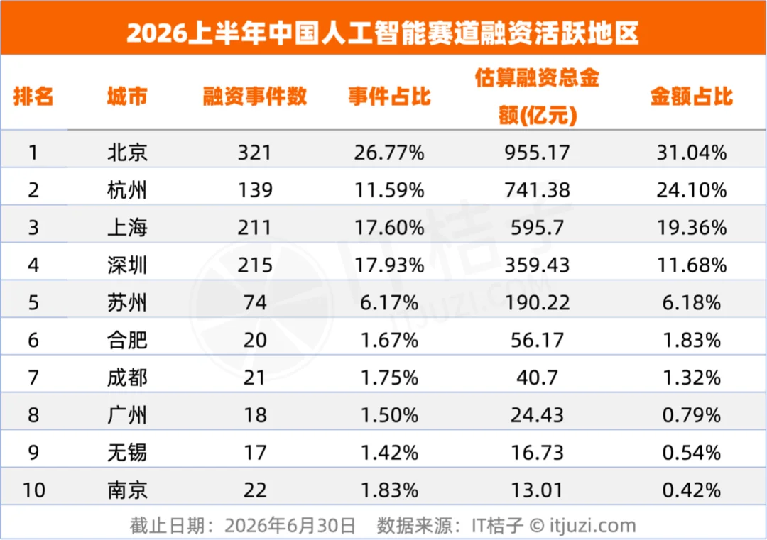 上半年，VC们的钱一半投向了AI，光这30家公司就融了超1700亿元