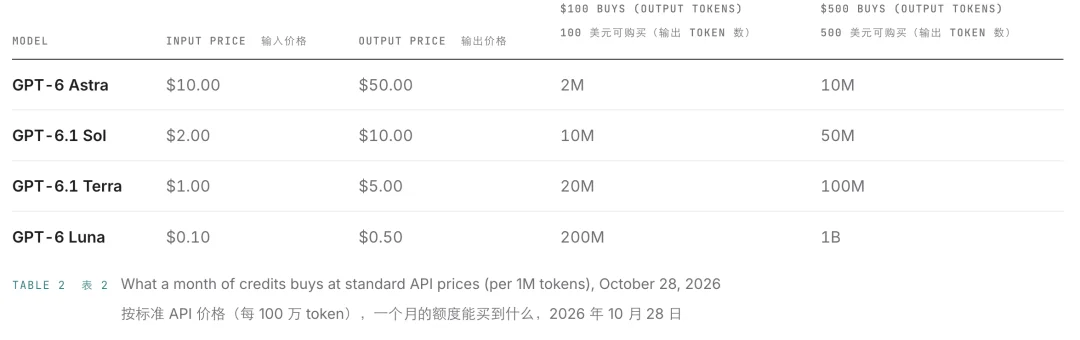 OpenAI发钱了?每月最高500美元API额度等你领