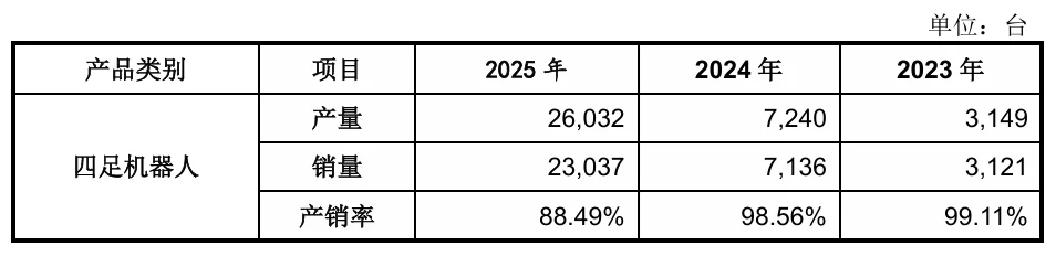 开盘暴涨629%!宇树登陆科创板,市值超4000亿