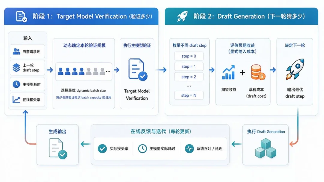 让动态投机解码不再局限于DSpark：LightSpec首个开源动态MTP系统实现