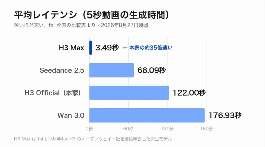 7秒出片,2分钱/秒!OiiOii新上的Fal H3 Max是真快啊