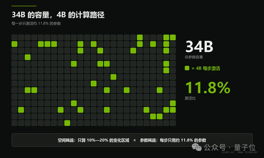 一张5090跑起34B实时世界模型,国产玩家拿下英伟达大奖!