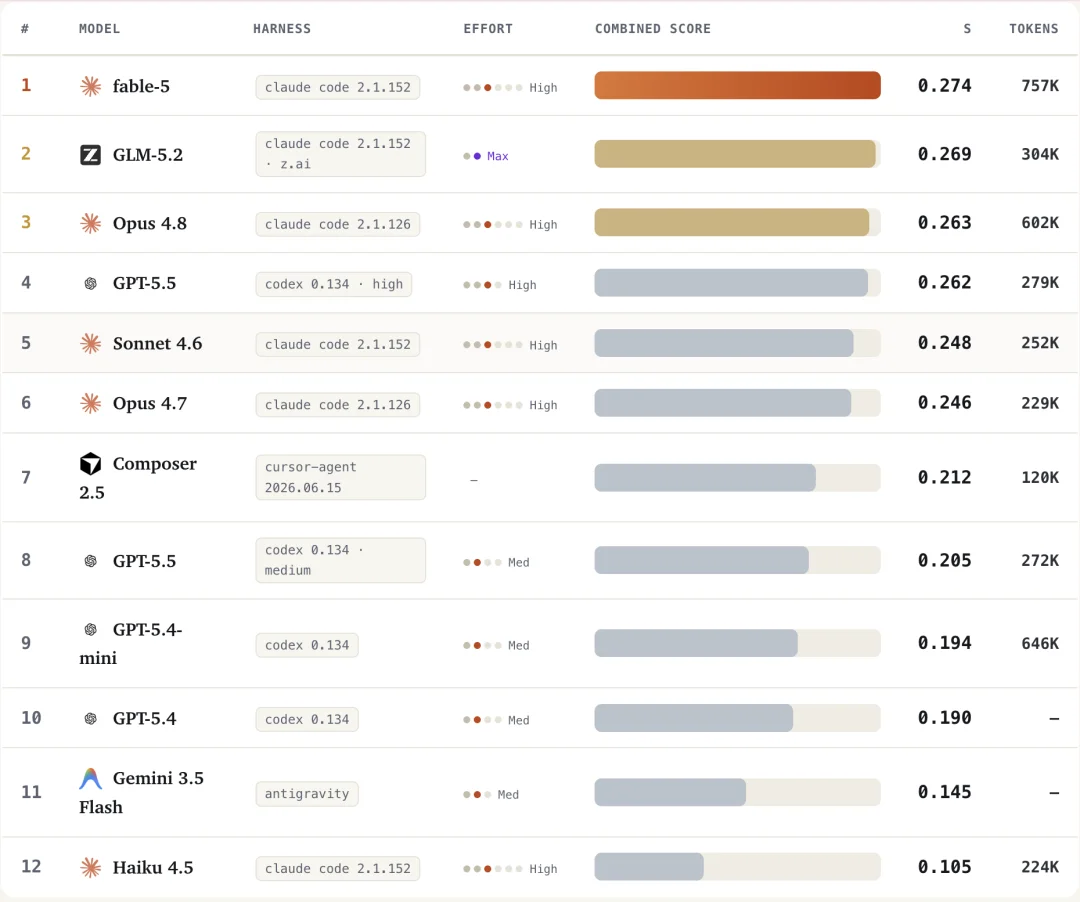 Claude、GLM、GPT谁才是真正的AI软件工程师？首个持续更新Visual Spec-to-App Benchmark发布