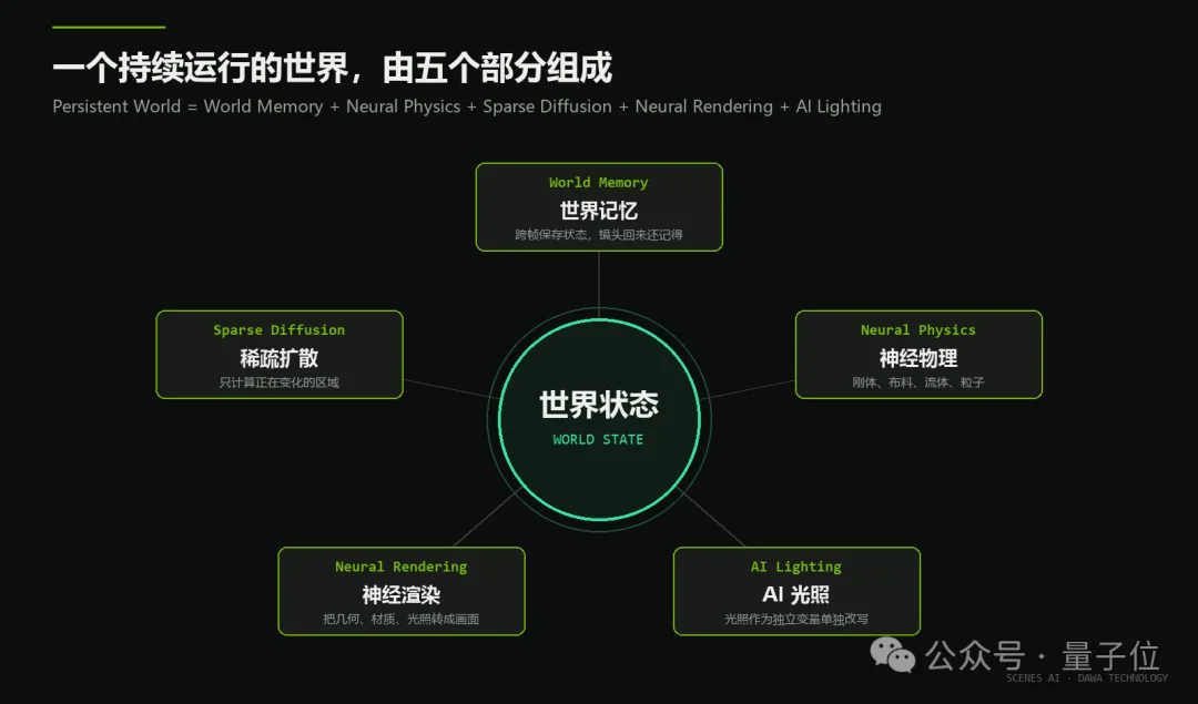 一张5090跑起34B实时世界模型,国产玩家拿下英伟达大奖!