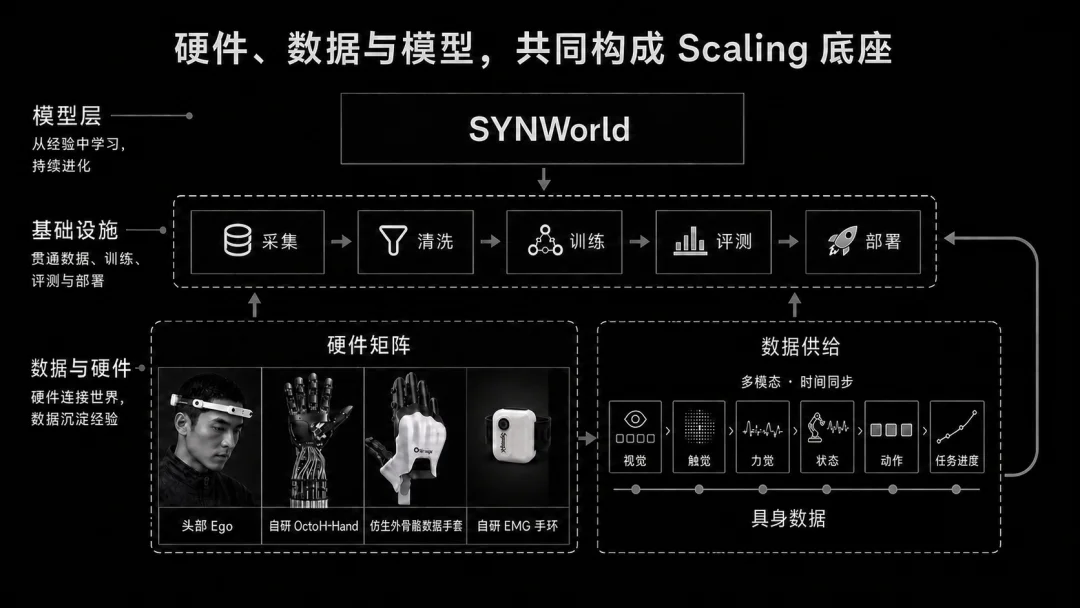 章鱼动力发布基座模型SYNWorld V0.5:具身的“Scaling答案”,从任务清单走向物理世界通用模型