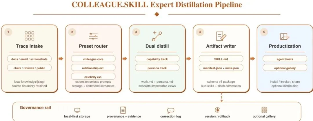 同事.skill 不够用了,谷歌出价 7000 万「蒸馏」一家破产公司