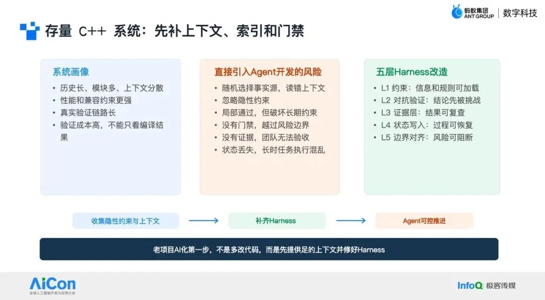 AI Coding 的下一步不是写得更快,而是可验收:蚂蚁数科 Harness 工程实践