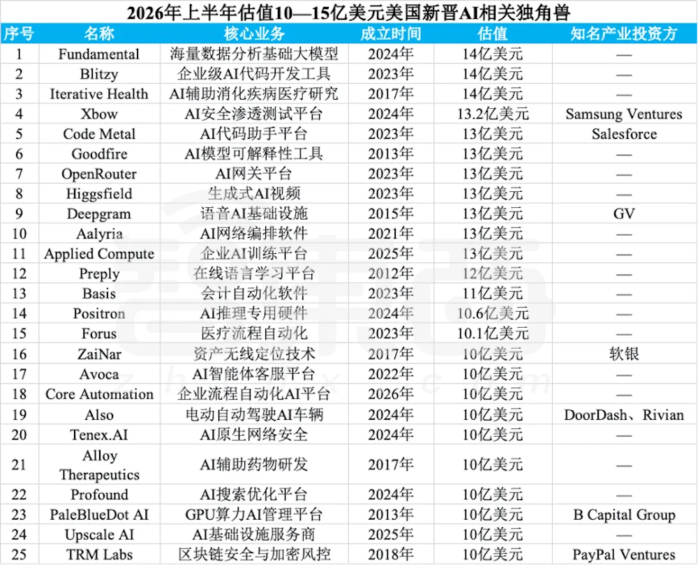 赢麻了！半年83家独角兽诞生，六成是AI公司