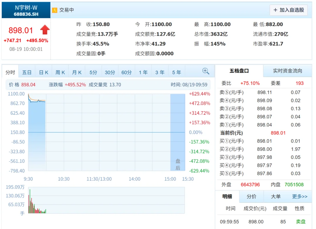 开盘暴涨629%!宇树登陆科创板,市值超4000亿