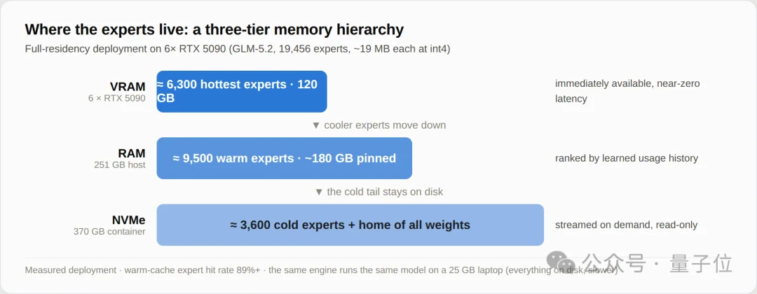 笔记本跑7000亿参数GLM！无GPU也行? SSD当显存用火爆GitHub