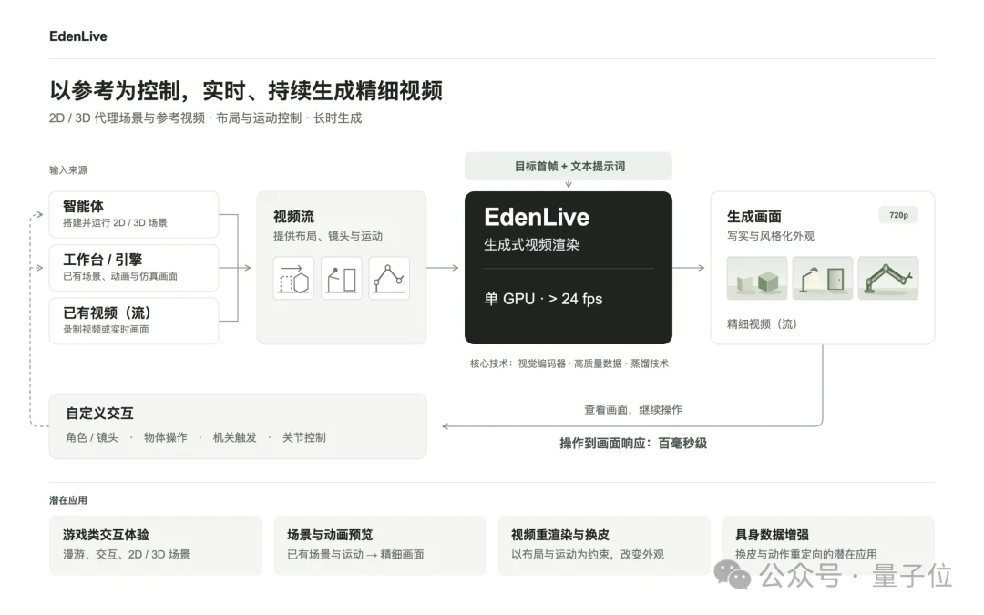 VAST开源实时世界模型EdenLive!单消费级显卡、720P超24FPS